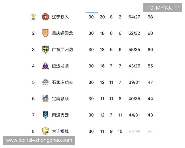 辽宁铁人、重庆铜梁龙升超,下赛季阵容洗牌 辽宁铁人、重庆铜梁龙升超,下赛季阵容洗牌